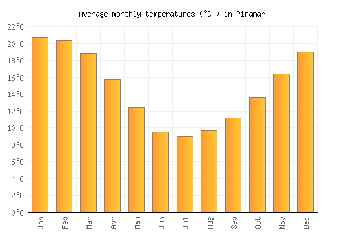 Pinamar average temperature chart (Celsius)