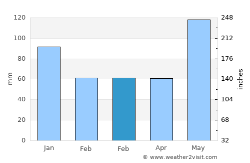 Pinamungahan average rain in February