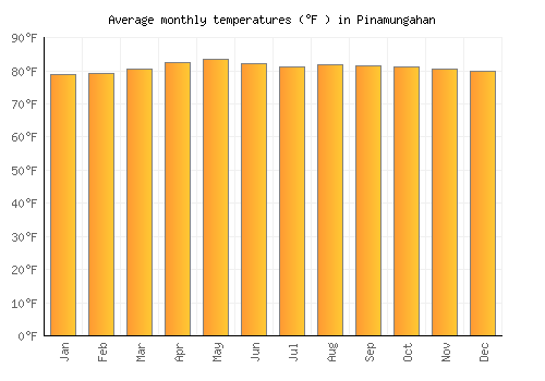 Pinamungahan average temperature chart (Fahrenheit)