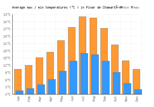 Pinar de Chamartín average minimum / maximum temperatures (Celsius)