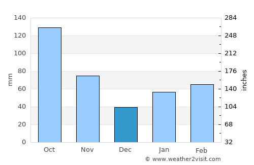 Pinar del Río average rain in December