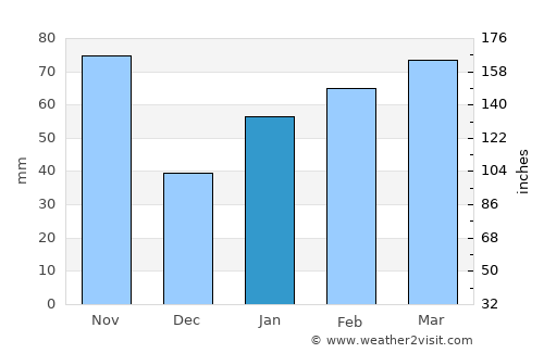 Pinar del Río average rain in January