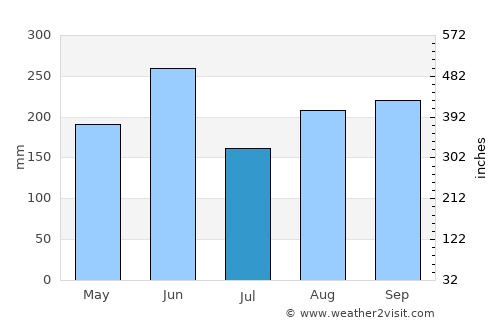 Pinar del Río average rain in July