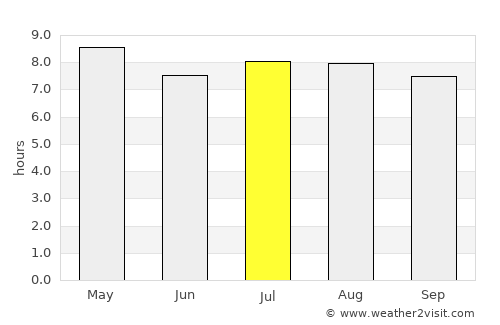 Pinar del Río average rain in July