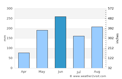 Pinar del Río average rain in June