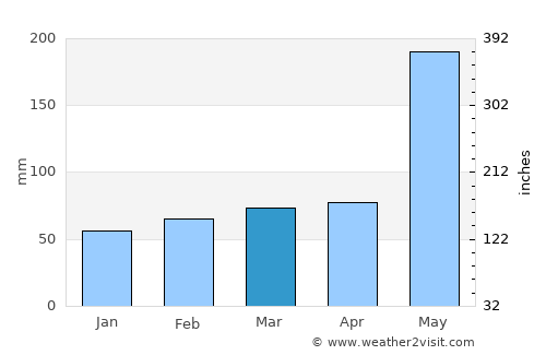 Pinar del Río average rain in March