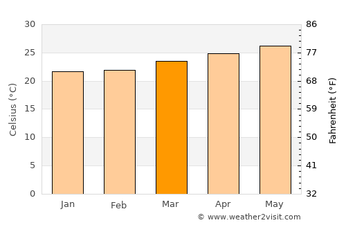 Pinar del Río average temperature in March