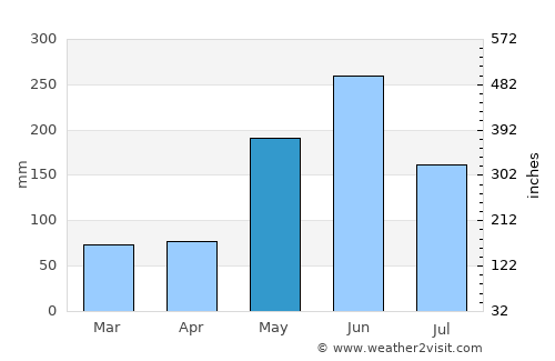 Pinar del Río average rain in May