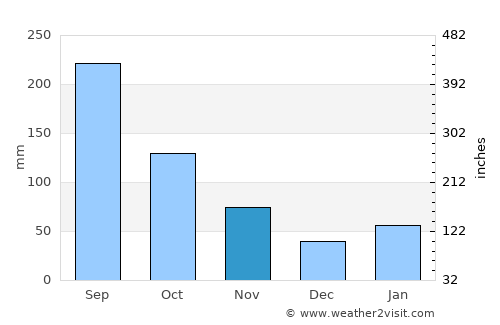 Pinar del Río average rain in November