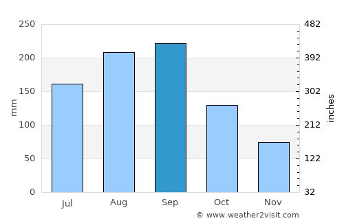 Pinar del Río average rain in September
