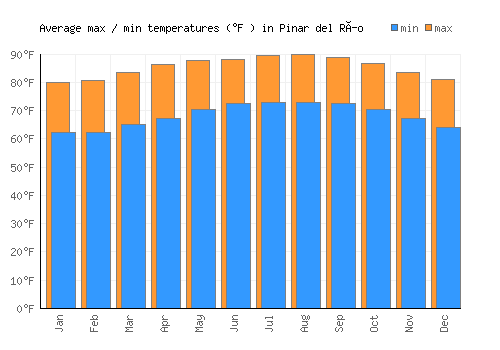 Pinar del Río average minimum / maximum temperatures (Fahrenheit)
