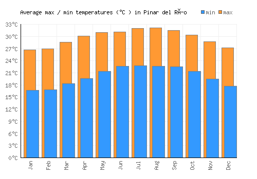 Pinar del Río average minimum / maximum temperatures (Celsius)