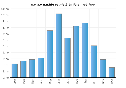 Pinar del Río monthly rainfall chart (inches)