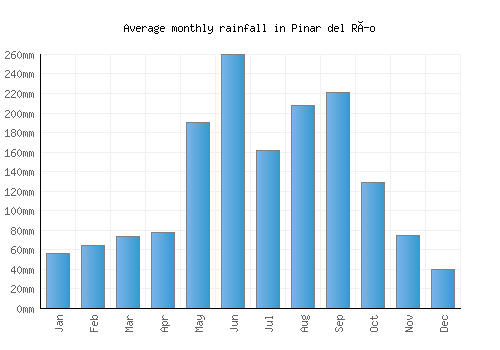 Pinar del Río monthly rainfall chart (mm)