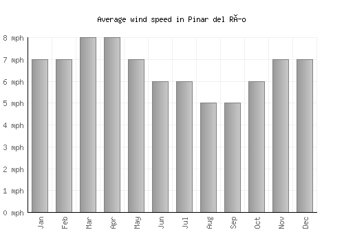 Pinar del Río average winspeed by month (mph)