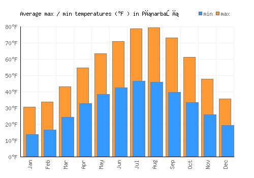 Pınarbaşı average minimum / maximum temperatures (Fahrenheit)