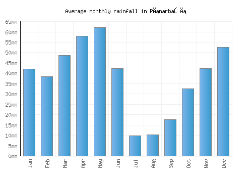 Pınarbaşı monthly rainfall chart (mm)