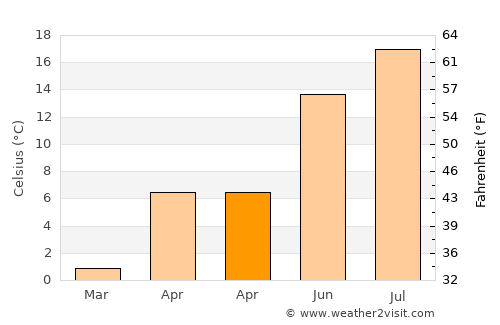 Pınarbaşı average temperature in April