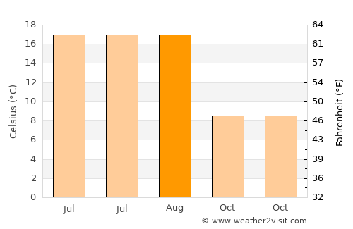 Pınarbaşı average temperature in August