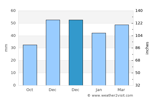 Pınarbaşı average rain in December