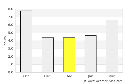 Pınarbaşı average rain in December