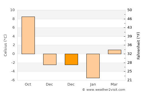 Pınarbaşı average temperature in December