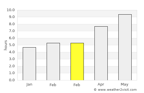 Pınarbaşı average rain in February