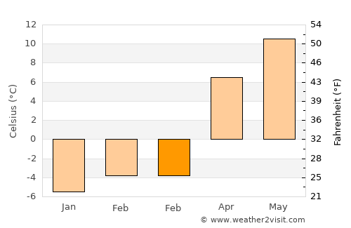 Pınarbaşı average temperature in February