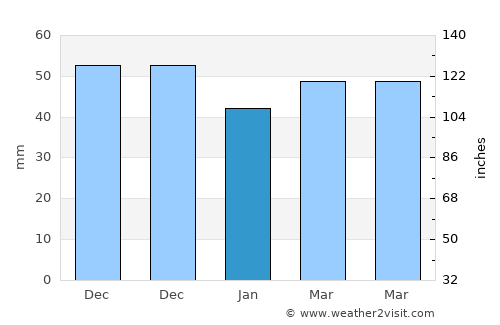Pınarbaşı average rain in January