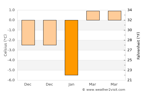 Pınarbaşı average temperature in January