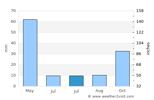 Pınarbaşı average rain in July