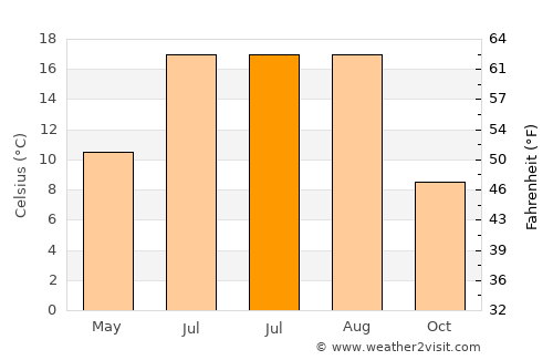 Pınarbaşı average temperature in July