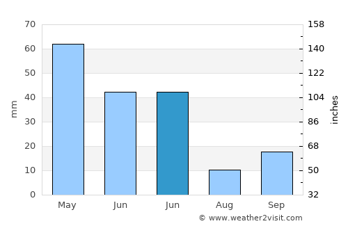 Pınarbaşı average rain in June