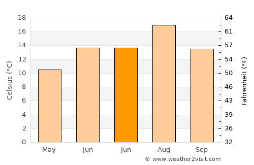 Pınarbaşı average temperature in June