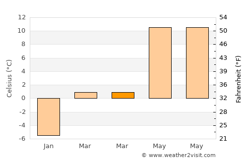 Pınarbaşı average temperature in March