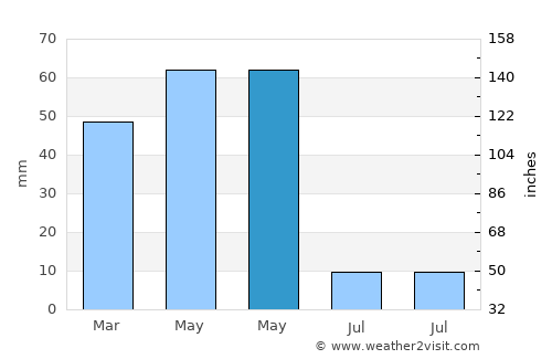 Pınarbaşı average rain in May