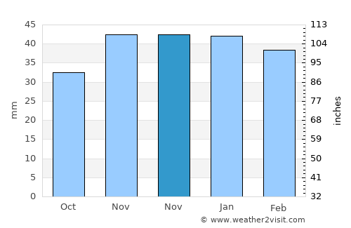 Pınarbaşı average rain in November