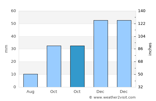 Pınarbaşı average rain in October