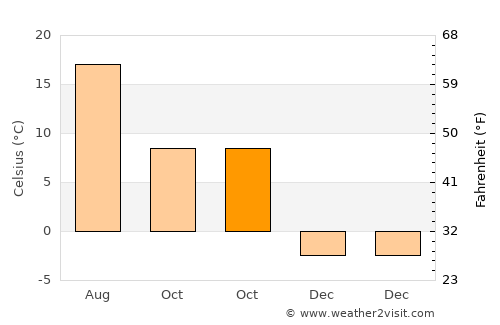 Pınarbaşı average temperature in October