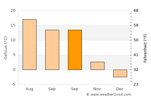 Pınarbaşı average temperature in September
