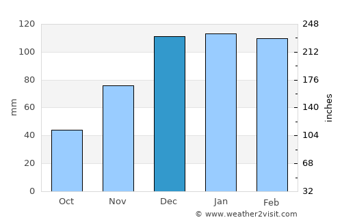 Pınardere average rain in December