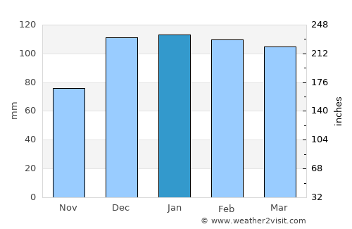Pınardere average rain in January