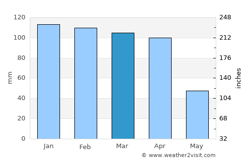 Pınardere average rain in March
