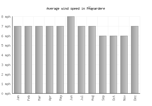 Pınardere average winspeed by month (mph)