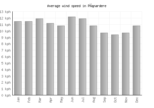 Pınardere average winspeed by month (km/h)