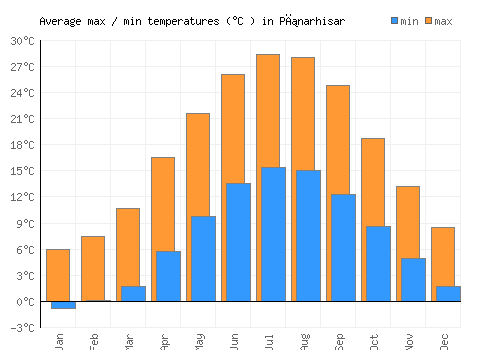 Pınarhisar average minimum / maximum temperatures (Celsius)