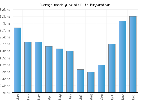 Pınarhisar monthly rainfall chart (inches)