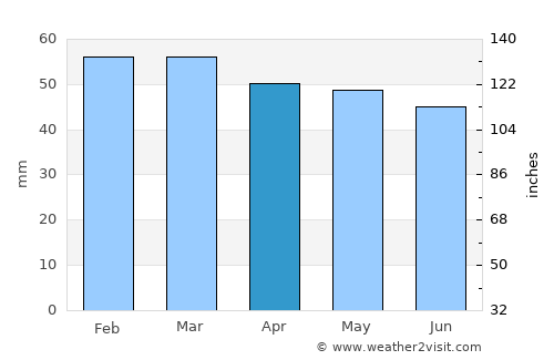 Pınarhisar average rain in April