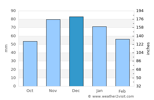 Pınarhisar average rain in December