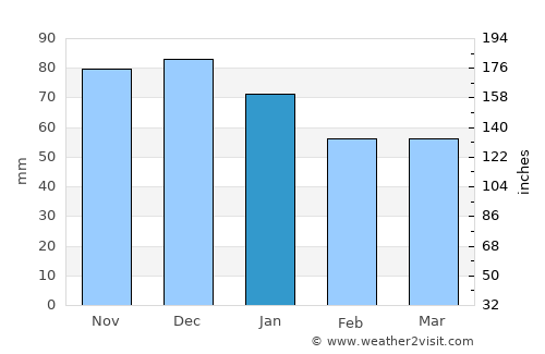 Pınarhisar average rain in January